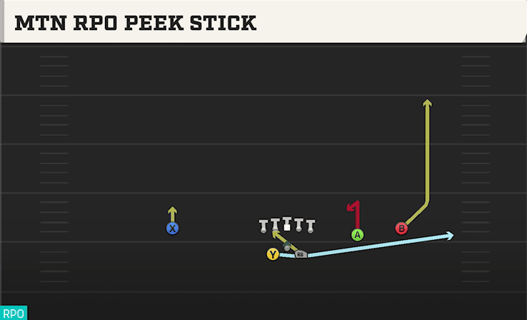 Mtn RPO Peek Stick play art from Shotgun Split Slot Offset in CFB 27