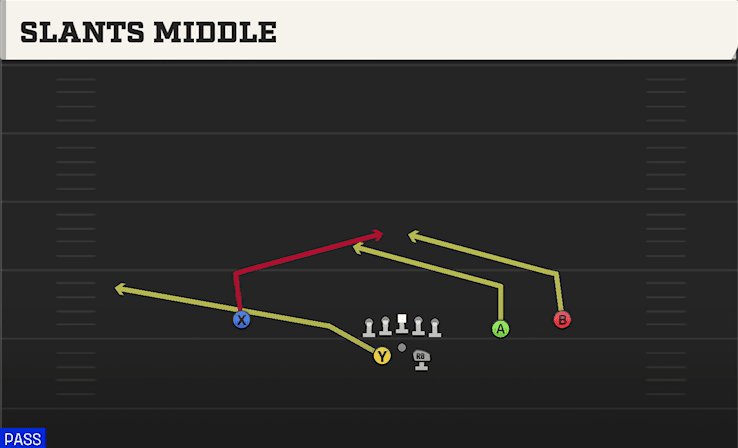 Slants Middle play art from Shotgun Split Slot Offset in CFB 27
