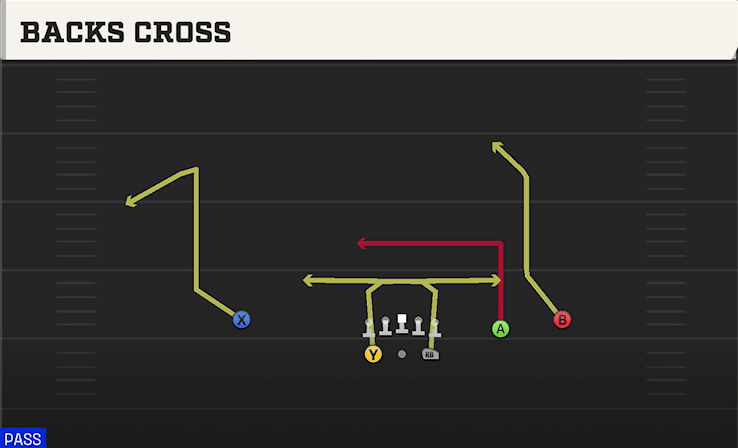 Backs Cross play art from Shotgun Split Slot Open in CFB 27
