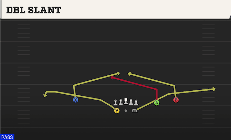 Dbl Slant play art from Shotgun Split Slot Open in CFB 27