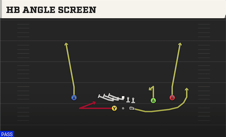 HB Angle Screen play art from Shotgun Split Slot Open in CFB 27