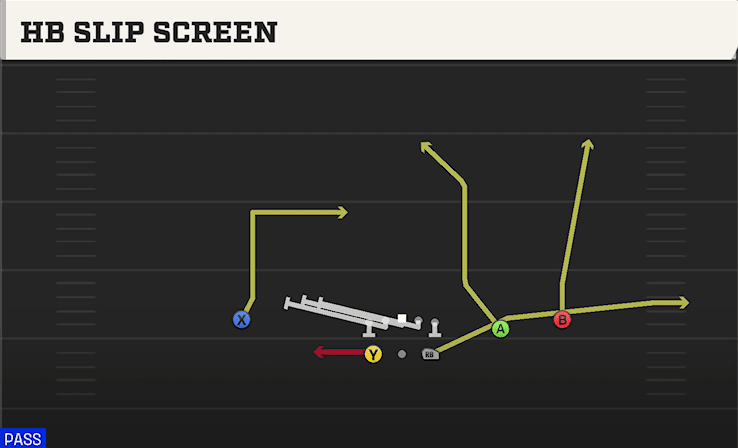 HB Slip Screen play art from Shotgun Split Slot Open in CFB 27