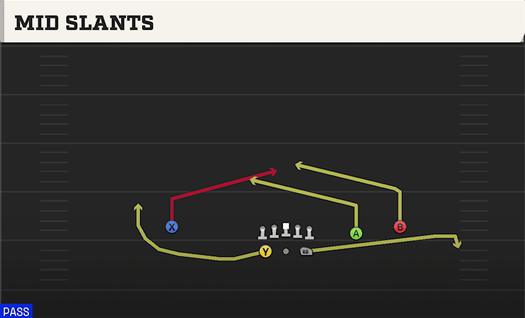Mid Slants play art from Shotgun Split Slot Open in CFB 27