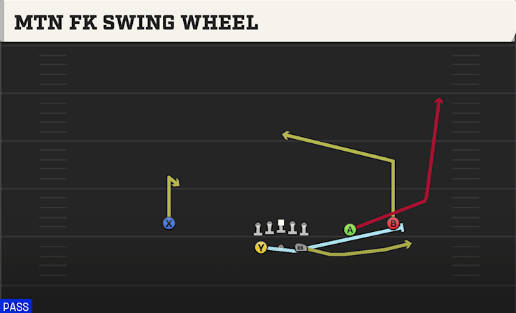 Mtn Fk Swing Wheel play art from Shotgun Split Slot Open in CFB 27
