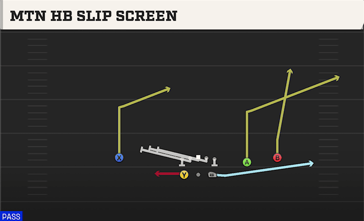 Mtn HB Slip Screen play art from Shotgun Split Slot Open in CFB 27