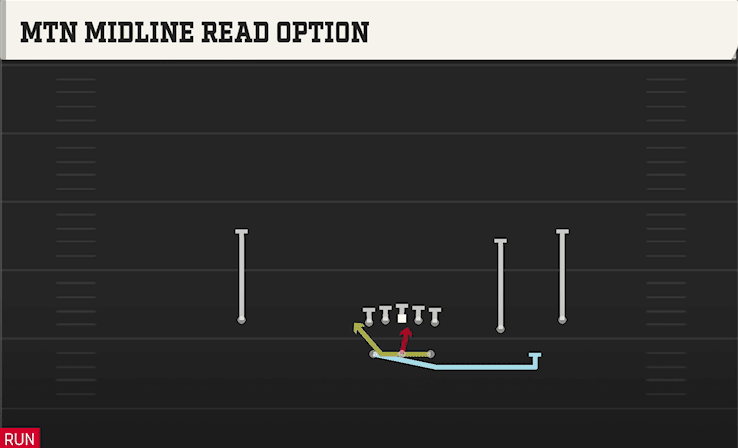 Mtn Midline Read Option play art from Shotgun Split Slot Open in CFB 27