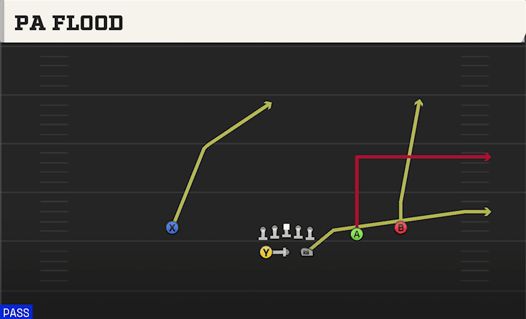 PA Flood play art from Shotgun Split Slot Open in CFB 27
