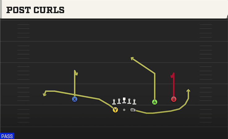 Post Curls play art from Shotgun Split Slot Open in CFB 27