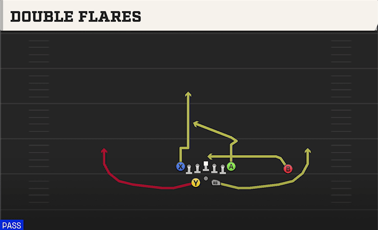 Double Flares play art from Shotgun Split Tight in CFB 27