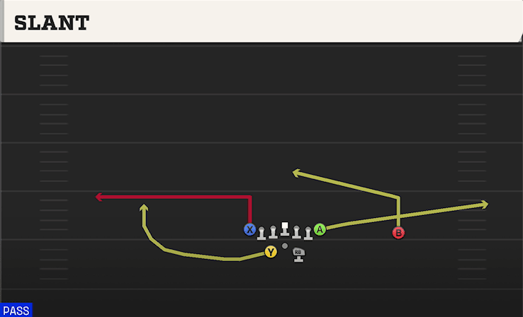 Slant play art from Shotgun Split Tight in CFB 27