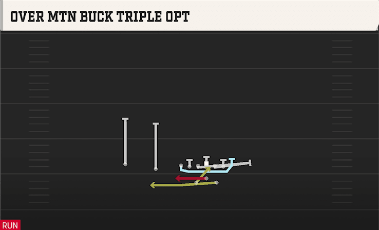 Over Mtn Buck Triple Opt play art from Shotgun Split Twins Offset in CFB 27