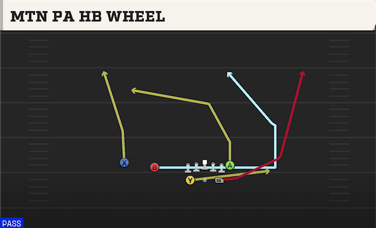 Mtn PA HB Wheel play art from Shotgun Split Twins in CFB 27