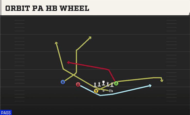 Orbit PA HB Wheel play art from Shotgun Split Twins in CFB 27
