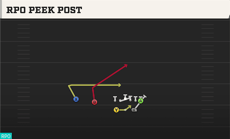 RPO Peek Post play art from Shotgun Split Twins in CFB 27