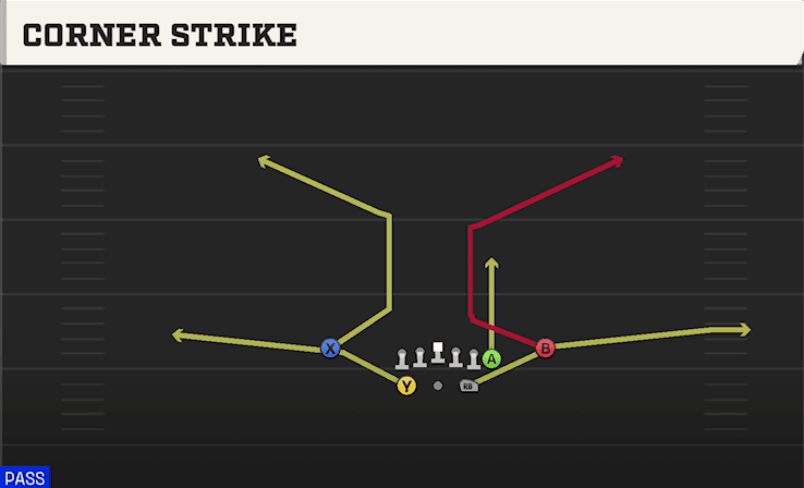 Corner Strike play art from Shotgun Split Y Off in CFB 27