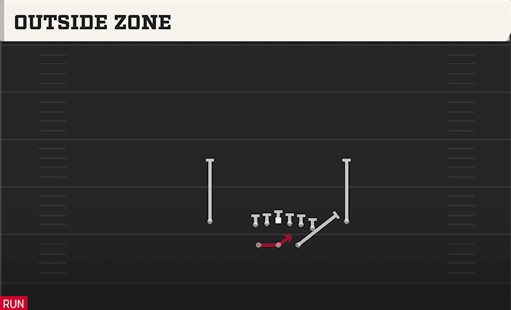 Outside Zone play art from Shotgun Split Y Off in CFB 27