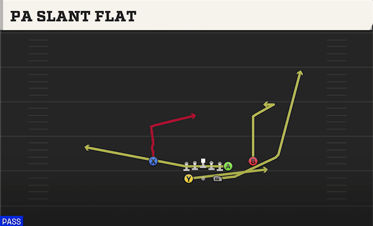 PA Slant Flat play art from Shotgun Split Y Off in CFB 27