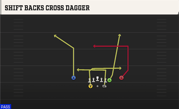 Shift Backs Cross Dagger play art from Shotgun Split Y Off in CFB 27