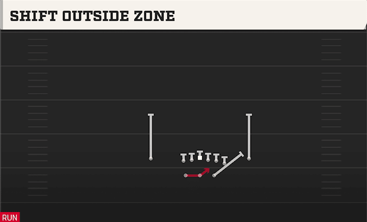 Shift Outside Zone play art from Shotgun Split Y Off in CFB 27