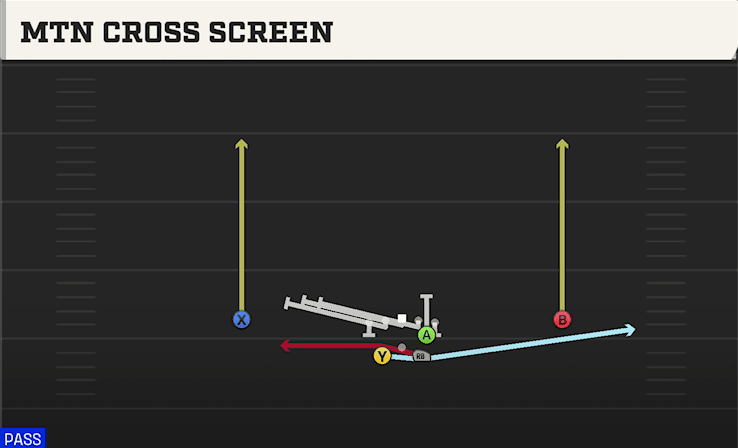 Mtn Cross Screen play art from Shotgun Split Y Offset in CFB 27