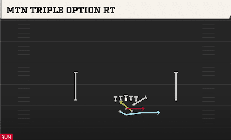 Mtn Triple Option RT play art from Shotgun Split Y Offset in CFB 27