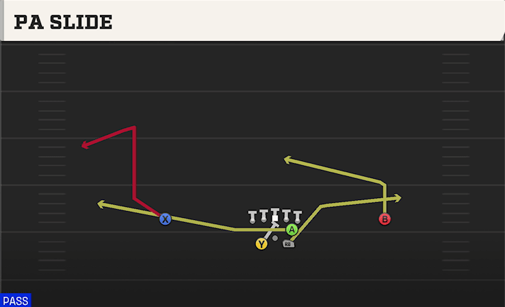 PA Slide play art from Shotgun Split Y Offset in CFB 27