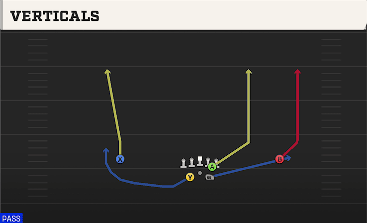 Verticals play art from Shotgun Split Y Offset in CFB 27