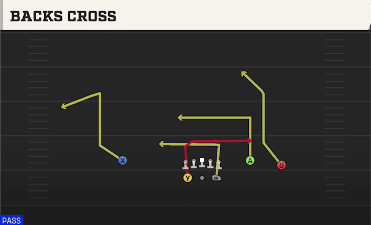 Backs Cross play art from Shotgun Split Y-Flex in CFB 27