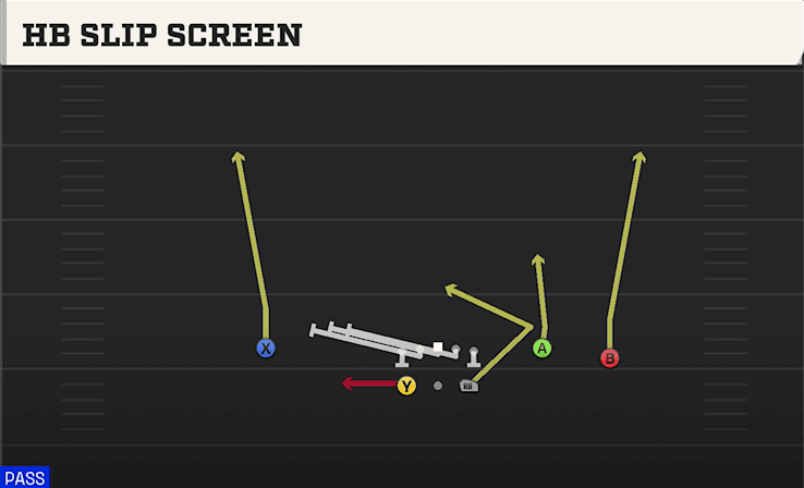 HB Slip Screen play art from Shotgun Split Y-Flex in CFB 27