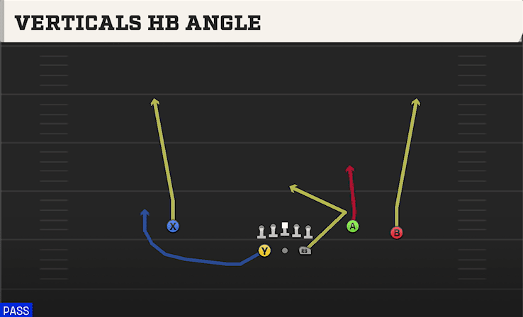 Verticals HB Angle play art from Shotgun Split Y-Flex in CFB 27