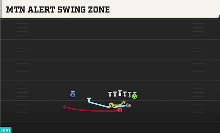 Mtn Alert Swing Zone play art from Shotgun Split Z Plus in CFB 27
