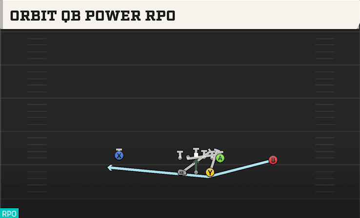 Orbit QB Power RPO play art from Shotgun Split in CFB 27