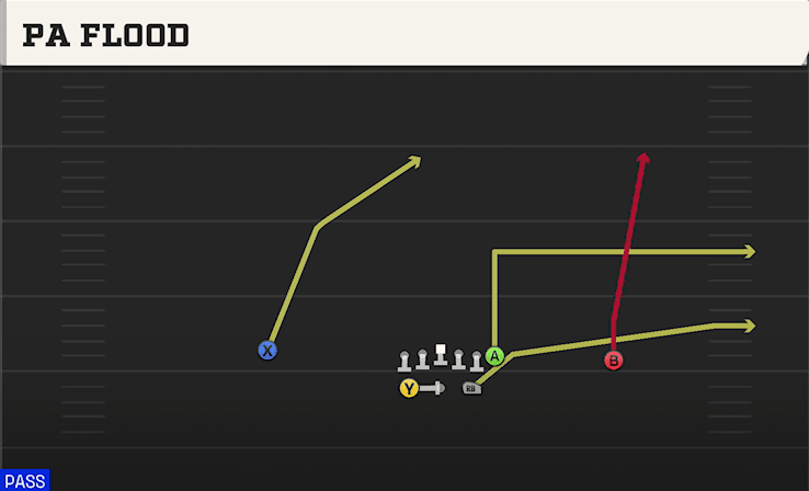 PA Flood play art from Shotgun Split in CFB 27