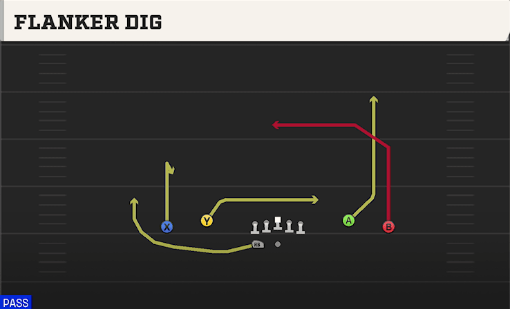 Flanker Dig play art from Shotgun Spread Dbl Flex WK in CFB 27