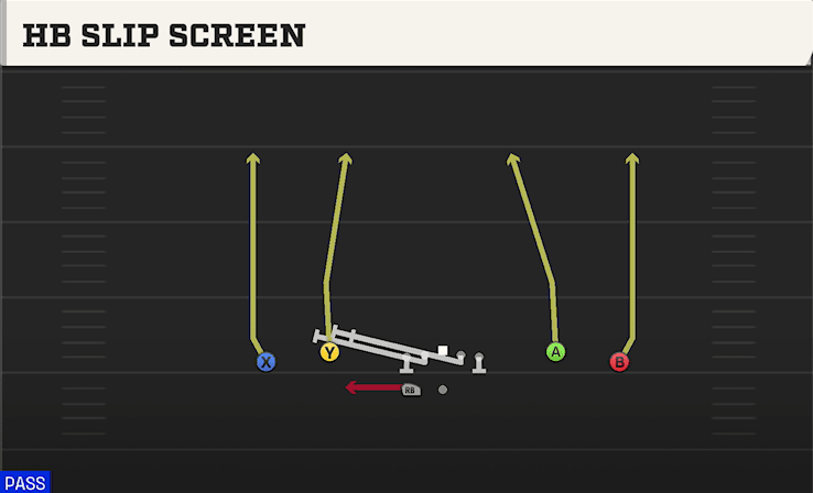 HB Slip Screen play art from Shotgun Spread Dbl Flex WK in CFB 27