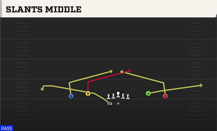 Slants Middle play art from Shotgun Spread Dbl Flex WK in CFB 27