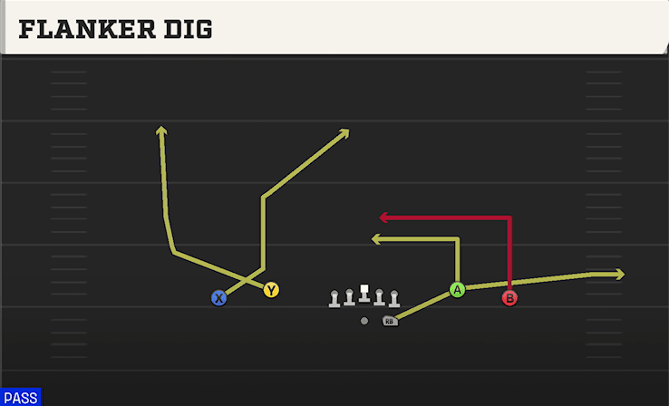 Flanker Dig play art from Shotgun Spread Dbl Flex in CFB 27