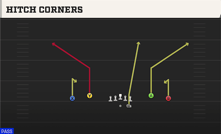 Hitch Corners play art from Shotgun Spread Dbl Flex in CFB 27