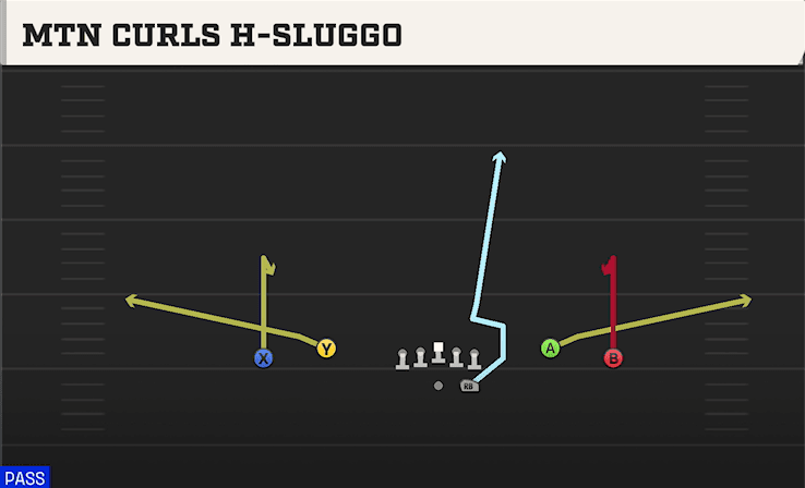 Mtn Curls H-Sluggo play art from Shotgun Spread Dbl Flex in CFB 27