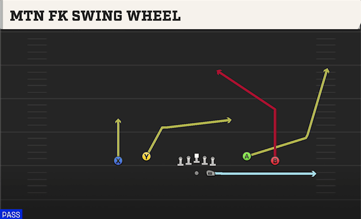 Mtn Fk Swing Wheel play art from Shotgun Spread Dbl Flex in CFB 27