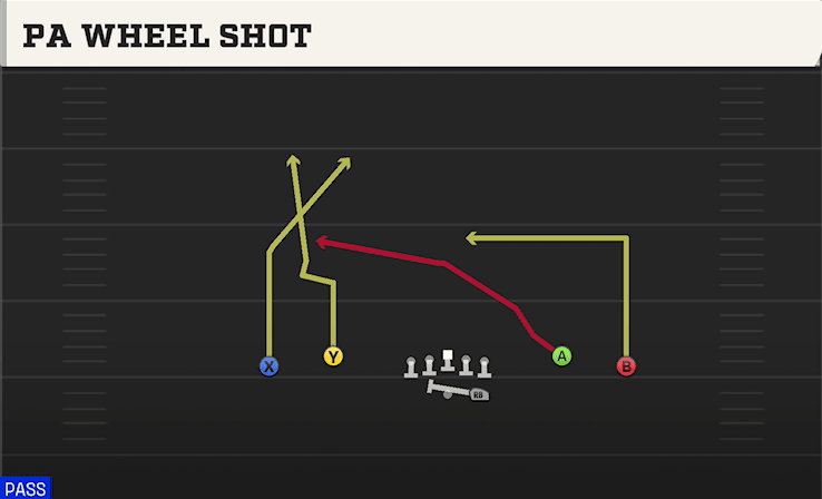 PA Wheel Shot play art from Shotgun Spread Dbl Flex in CFB 27