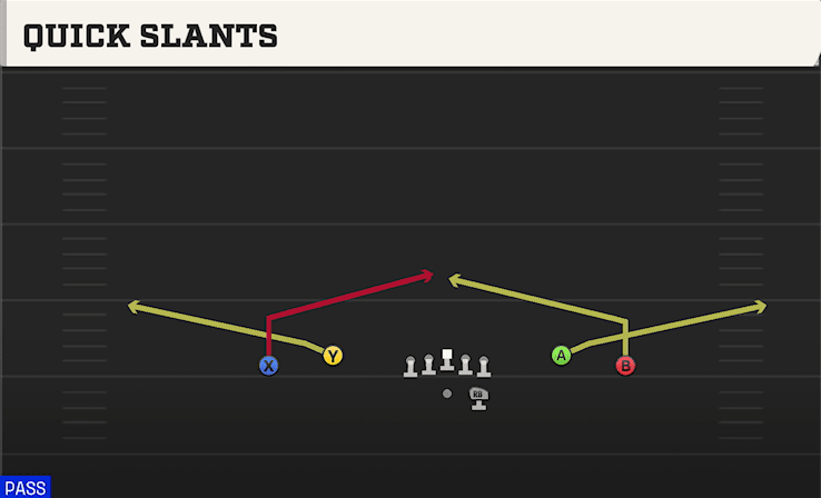 Quick Slants play art from Shotgun Spread Dbl Flex in CFB 27