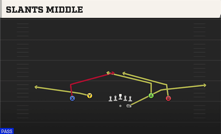 Slants Middle play art from Shotgun Spread Dbl Flex in CFB 27