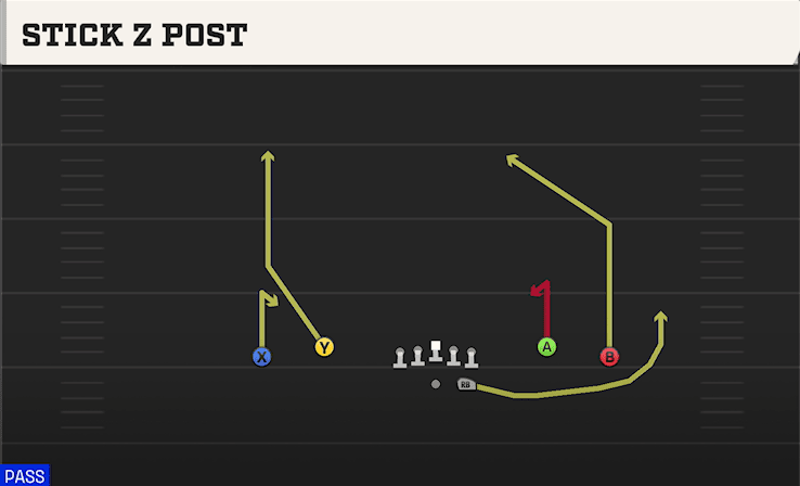 Stick Z Post play art from Shotgun Spread Dbl Flex in CFB 27