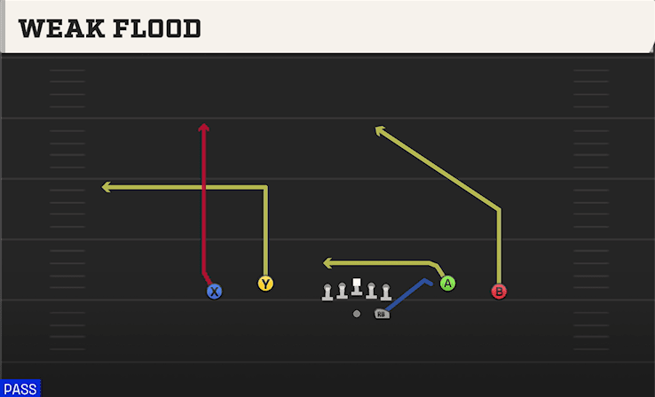 Weak Flood play art from Shotgun Spread Dbl Flex in CFB 27