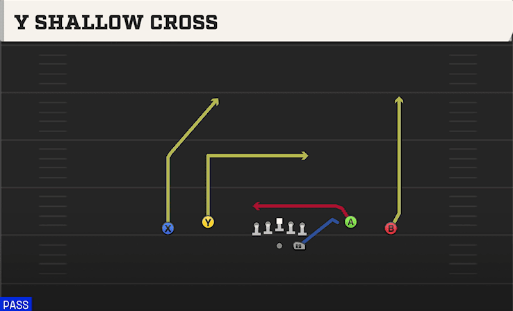 Y Shallow Cross play art from Shotgun Spread Dbl Flex in CFB 27