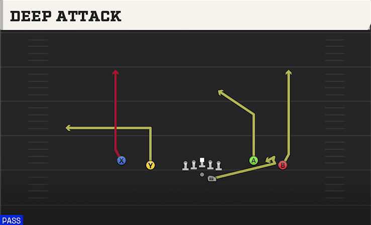 Deep Attack play art from Shotgun Spread Flex in CFB 27
