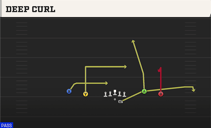 Deep Curl play art from Shotgun Spread Flex in CFB 27
