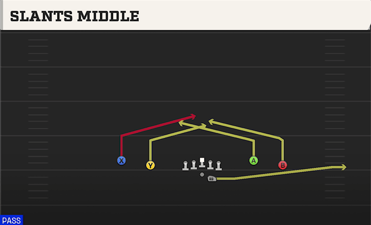Slants Middle play art from Shotgun Spread Flex in CFB 27