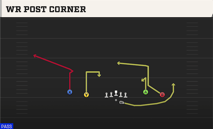WR Post Corner play art from Shotgun Spread Flex in CFB 27